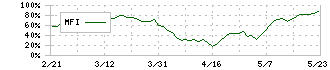 帝国繊維(3302)のMFI