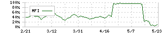 日本製麻(3306)のMFI