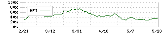 積水ハウス・リート投資法人(3309)のMFI