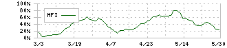 日本コークス工業(3315)のMFI