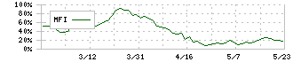 フライングガーデン(3317)のMFI