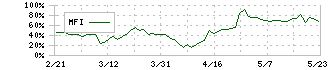 ゴルフダイジェスト・オンライン(3319)のMFI