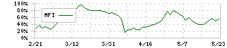 クロスプラス(3320)のMFI