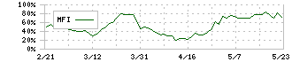 ミタチ産業(3321)のMFI