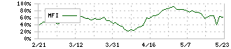 レカム(3323)のMFI