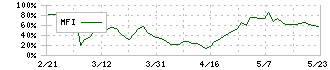 ランシステム(3326)のMFI