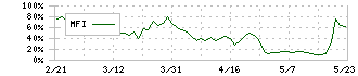 東和フードサービス(3329)のMFI