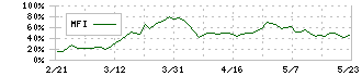 あさひ(3333)のMFI