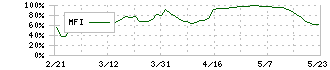 日本調剤(3341)のMFI