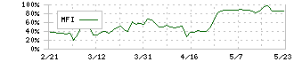 トラスト(3347)のMFI