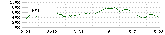 コスモス薬品(3349)のMFI