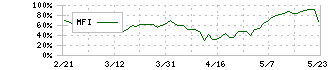 メタプラネット(3350)のMFI