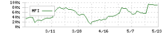 バッファロー(3352)のMFI