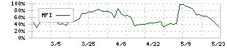 メディカル一光グループ(3353)のMFI