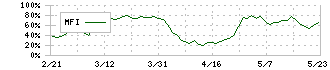 クリヤマホールディングス(3355)のMFI