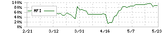 ワイエスフード(3358)のMFI