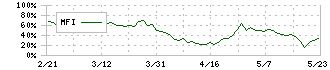 トーエル(3361)のMFI