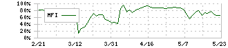 フジタコーポレーション(3370)のMFI