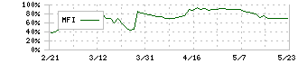 関門海(3372)のMFI