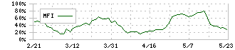 内外テック(3374)のMFI