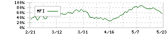 セブン＆アイ・ホールディングス(3382)のMFI