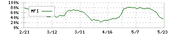 コスモ・バイオ(3386)のMFI