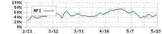 クリエイト・レストランツ・ホールディングス(3387)のMFI