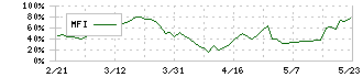 明治電機工業(3388)のMFI