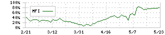 デリカフーズホールディングス(3392)のMFI