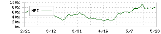 スターティアホールディングス(3393)のMFI