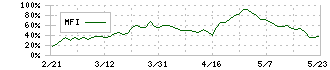 サンマルクホールディングス(3395)のMFI