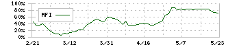 フェリシモ(3396)のMFI