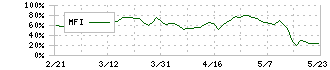 トリドールホールディングス(3397)のMFI