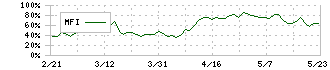 丸千代山岡家(3399)のMFI