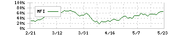 東レ(3402)のMFI