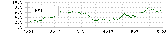 クラレ(3405)のMFI