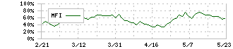 旭化成(3407)のMFI