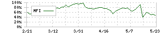 北日本紡績(3409)のMFI