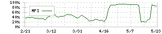 ピクスタ(3416)のMFI