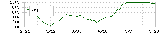 大木ヘルスケアホールディングス(3417)のMFI