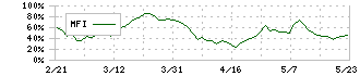 バルニバービ(3418)のMFI