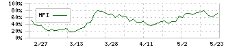 アートグリーン(3419)のMFI