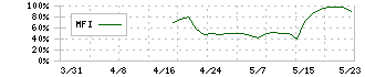 トヨコー(341A)のMFI