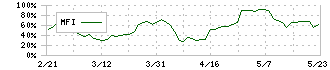 ケー・エフ・シー(3420)のMFI