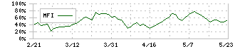 稲葉製作所(3421)のMFI