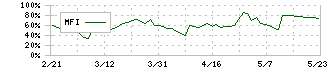 エスイー(3423)のMFI