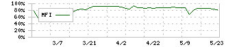 アトムリビンテック(3426)のMFI