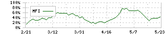 宮地エンジニアリンググループ(3431)のMFI