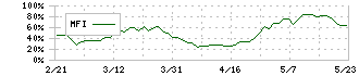 トーカロ(3433)のMFI