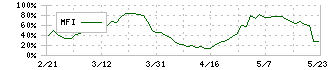 アルファ(3434)のMFI